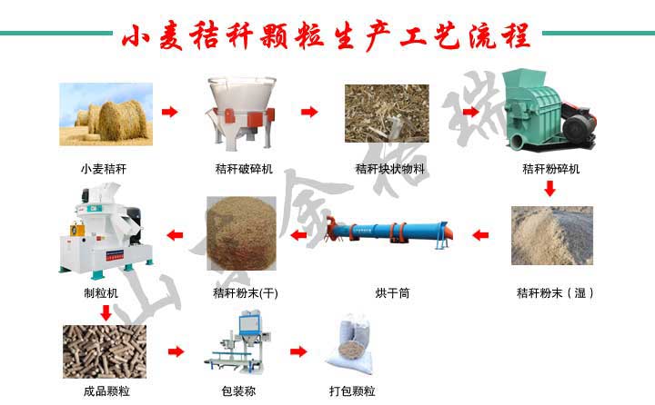 農作物秸稈經生物質顆粒機生產線設備加工成生物質顆粒燃料，用於清潔取暖