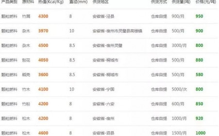 下雪了降溫了，木屑顆粒機的生物質燃料多少錢一噸？6省最新報價出爐了
